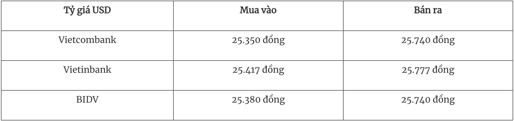 Tỷ giá ngoại tệ hôm nay 132 Đồng USD tăng trở lại